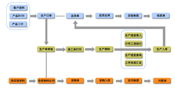 生产管理ERP系统介绍