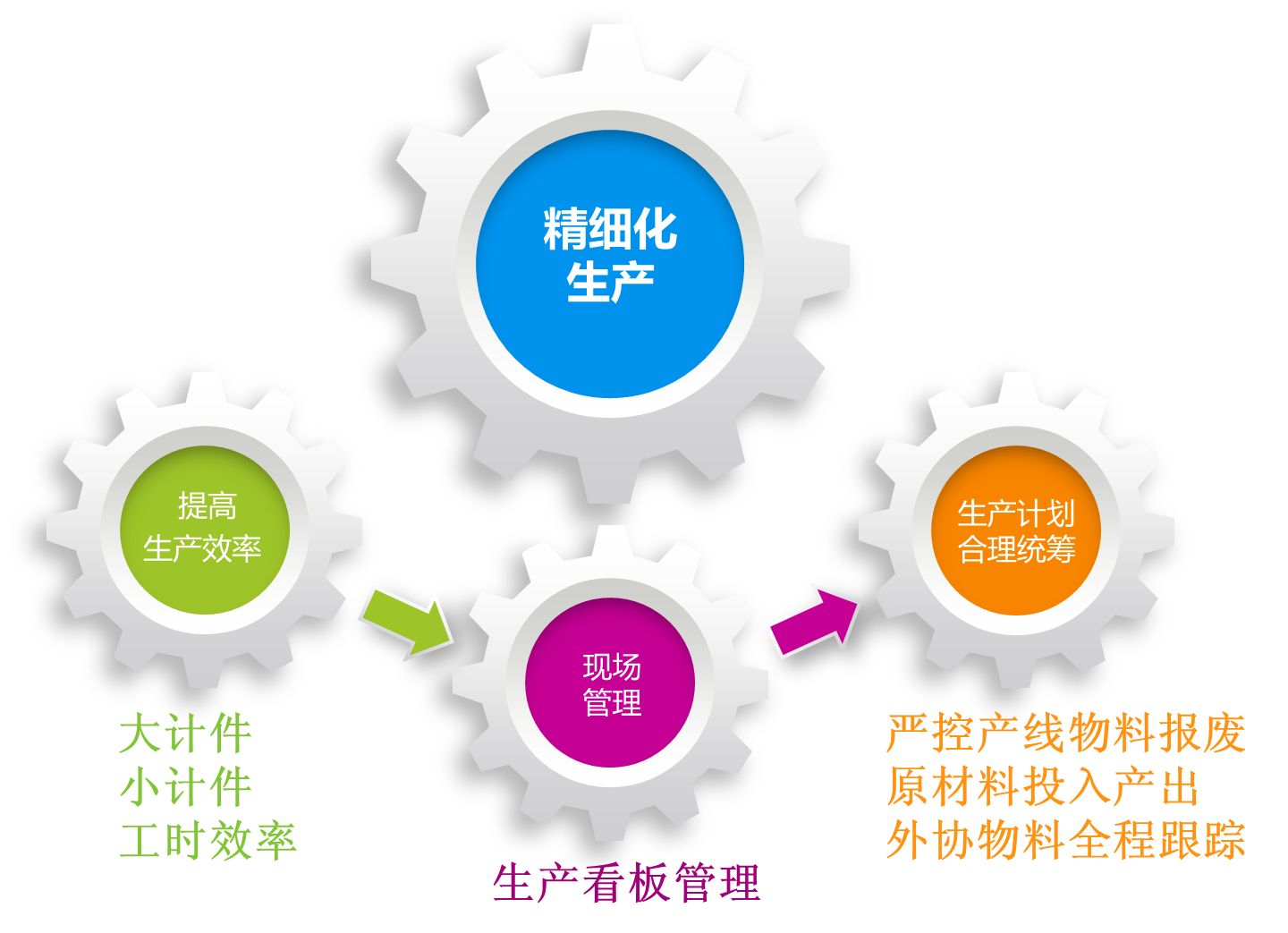 企业生产管理系统